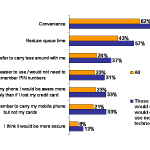 FIGURE 2: Benefits of using mobile handset technology. Source: Ingenico Paypolls Survey 2009. Click to enlarge.