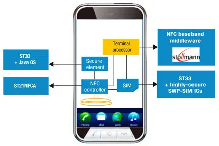 STMicro NFC positioning