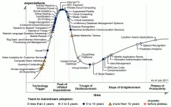 Gartner's Hype Cycle for 2011