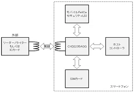 Sony CXD2235AGG NFC controller diagram