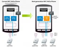 How Felica and NFC will coexist