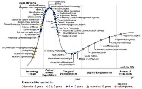 Gartner's 2012 Hype Cycle: Click to enlarge