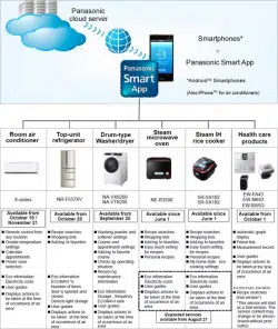 Panasonic NFC household appliances