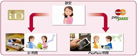 A diagram explains to consumers that they can use iD in Japan and PayPass in the rest of the world