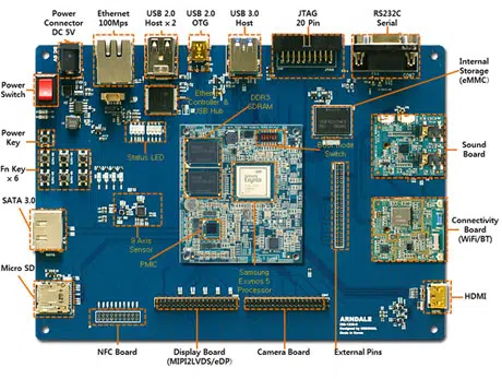 Samsung's Arndale development board. Click to enlarge.