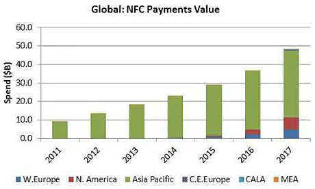 Strategy Analytics forecasts global NFC payments to 2017