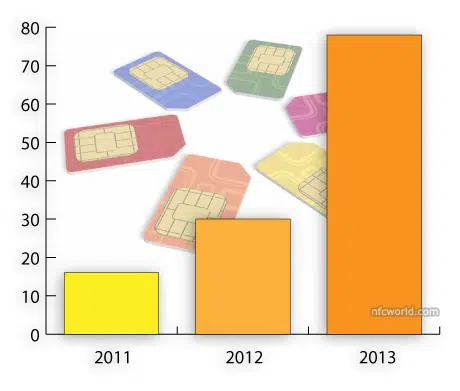 Graph: Global NFC SIM shipments as reported by SimAlliance members