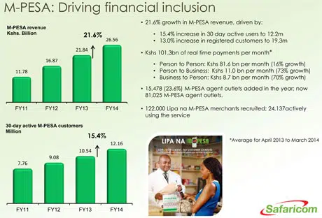 Safaricom reported strong growth in M-Pesa customers and transactions