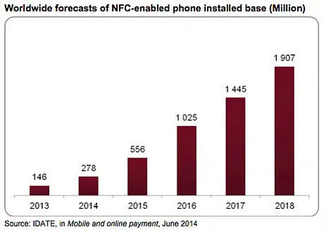 Worldwide-forecasts-of-NFC-enabled-phone-installed-base-inMillion-500px