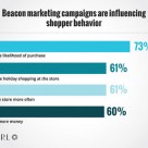 Bar graph with results of Swirl beacon shopper survey
