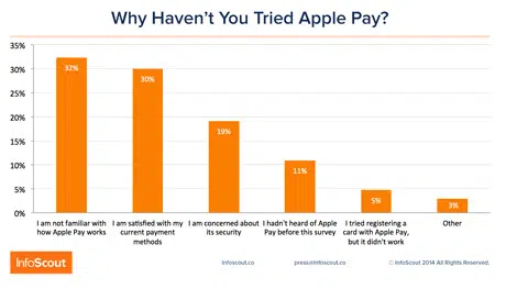 Infoscout asked iPhone 6 owners why they haven't tried Apple Pay