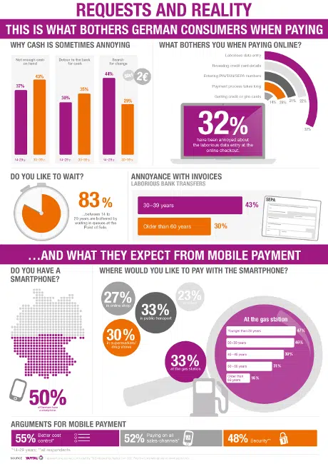 TNS Infratest survey Infographic for Yapital on mobile payments