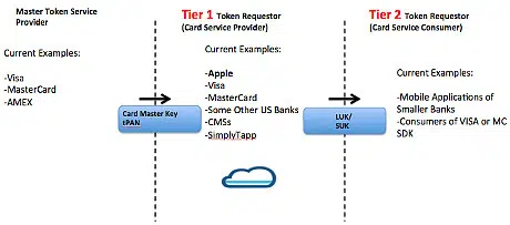 SimplyTapp CEO Doug Yeager blog on Token Requestor Tier 1 and Tier 2 roles