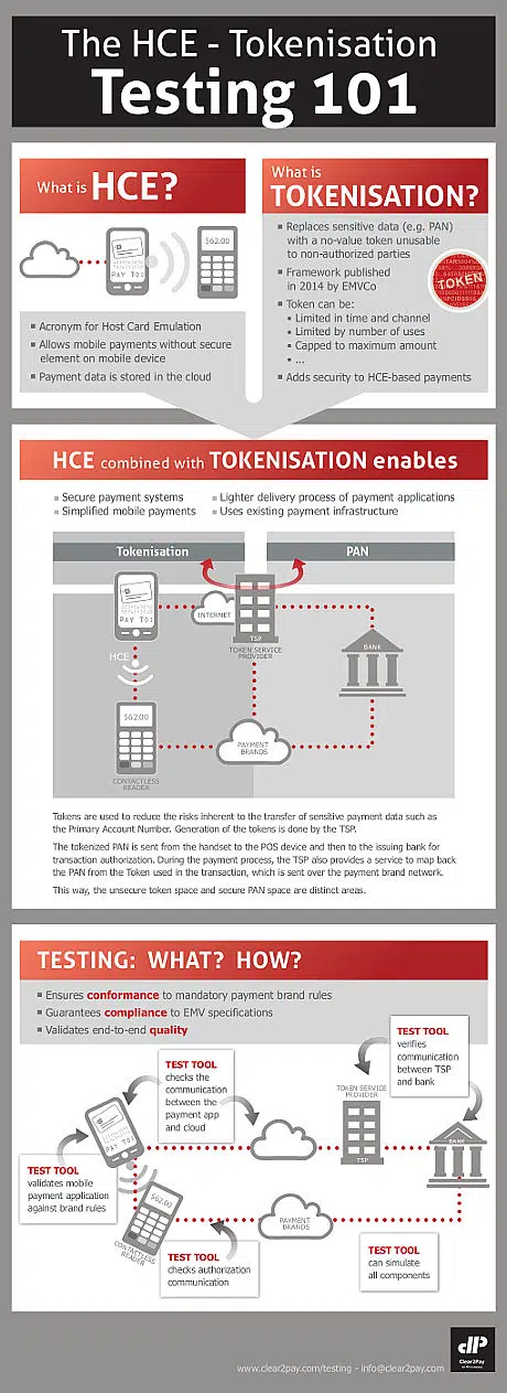 Clear2Pay HCE tokenization infographic