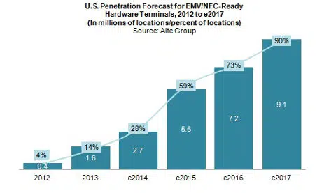 EMV-NFC forecast in USA from Aite Group report EMVelocity