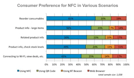 Graph: Research finds NFC wins in every category.