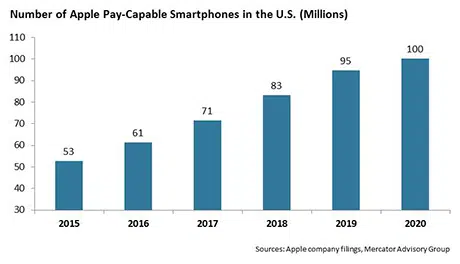 MERCATOR: Projected growth in Apple Pay capable smartphones from 2015 to 2020