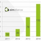 Global NFC SIM shipments by Simalliance members
