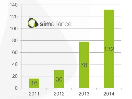 Global NFC SIM shipments by Simalliance members