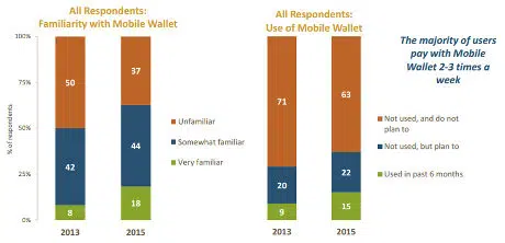 Chadwick Martin Bailey, The Mobile Wallet in 2015 and Beyond report