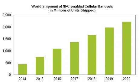 IHS Technology forecast for NFC-enabled handset shipments