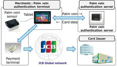 JCB palm secure