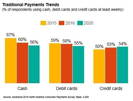 Accenture report showing traditional payment trends