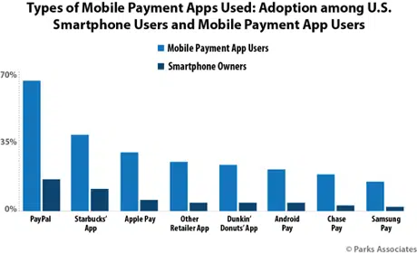 Mobile payments apps used in the US - Parks Associates study