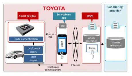 Toyota SKB outline