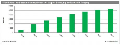 Total addressable smartphones for Apple Pay, Samsung Pay and Android Pay, 2014-2021