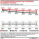 eMarketer: US proximity mobile payment user penetration by platform, 2017-2022