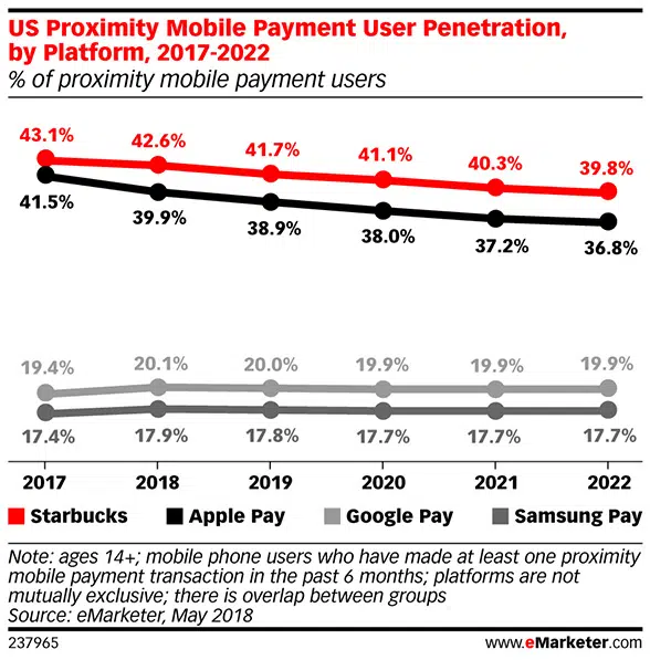 eMarketer: US proximity mobile payment user penetration by platform, 2017-2022