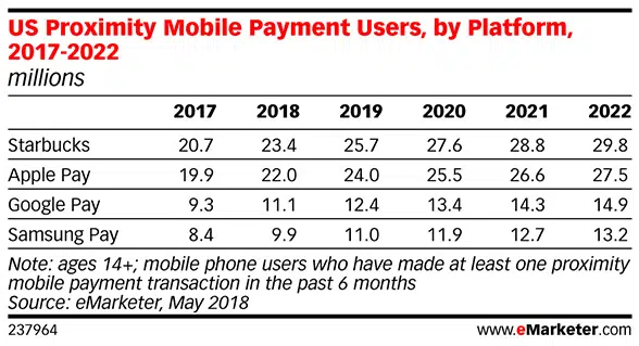 eMarketer: US proximity mobile payment users by platform, 2017-2022