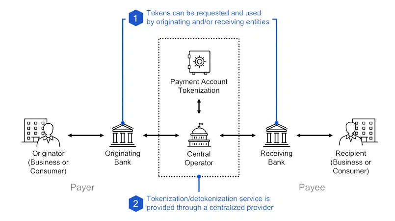 Rambus' Payment Account Tokenization solution explained in a diagram