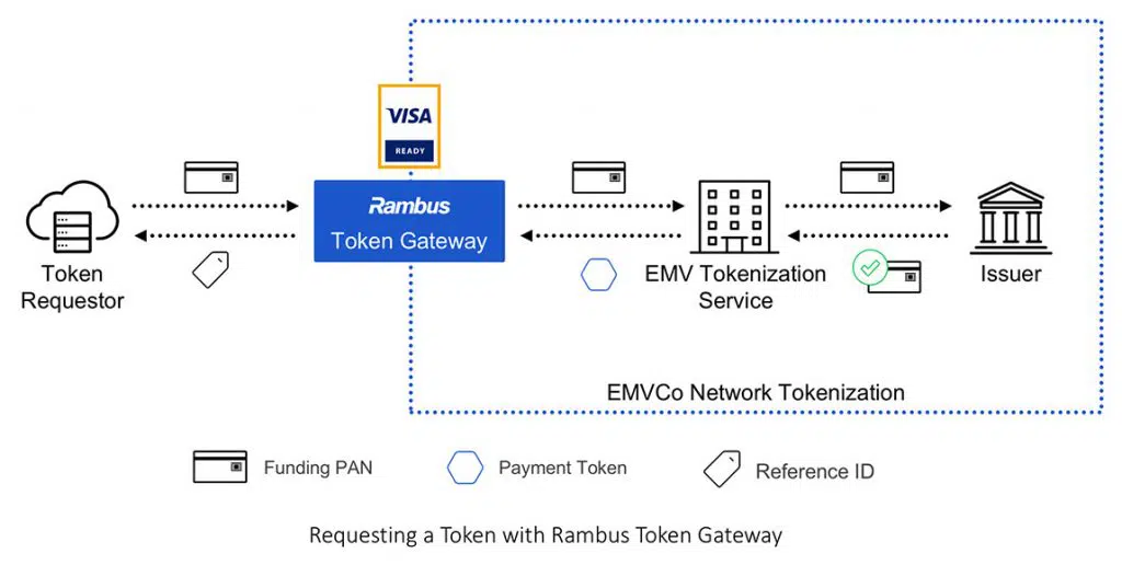 How the Rambus Token Gateway works