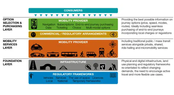 Diagram with coloured bars describing govt transport plan