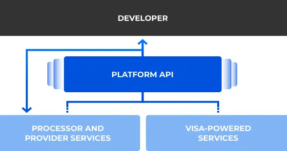 visa open platform diagram
