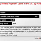 Bar chart showing mobile payments app usage in USA