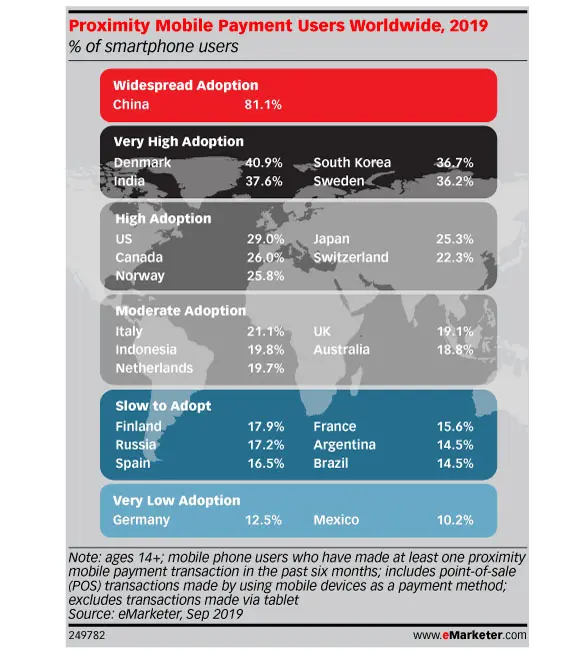 Emarketer chart with global mobile payment users 2019