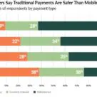 Bar graph showing US consumers attitude to mobile payments