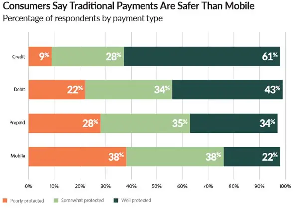 Bar graph showing US consumers attitude to mobile payments