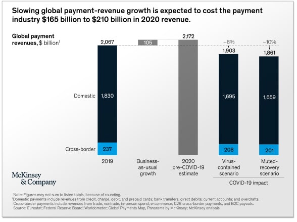 Chart: McKinsey's post-coronavirus global payment revenues forecast