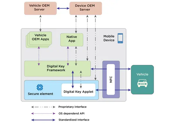 Car Connectivity Consortium figure showing NFC digital key mobile device architecture