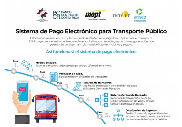 Diagram showing how Costa Rica's SPETP travel and ticketing system works