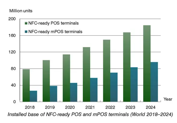 Berg Insights bar graph showing installed base of NFC ready POS and mPOS terminals worldwide 2018-2024
