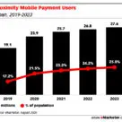 Emarketer graph showing proximity mobile payment users forecast 2019-2023