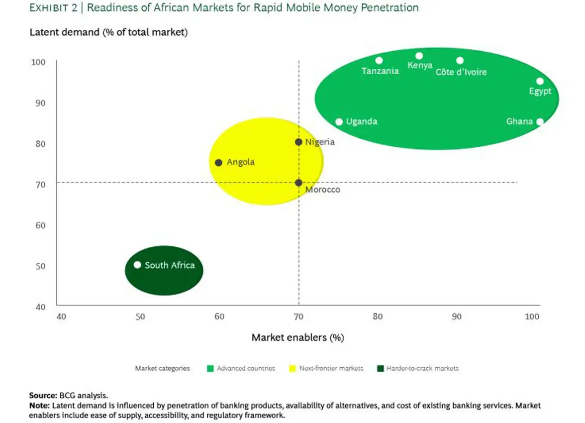 BCG graph showing latent demand for mobile payments in Africa