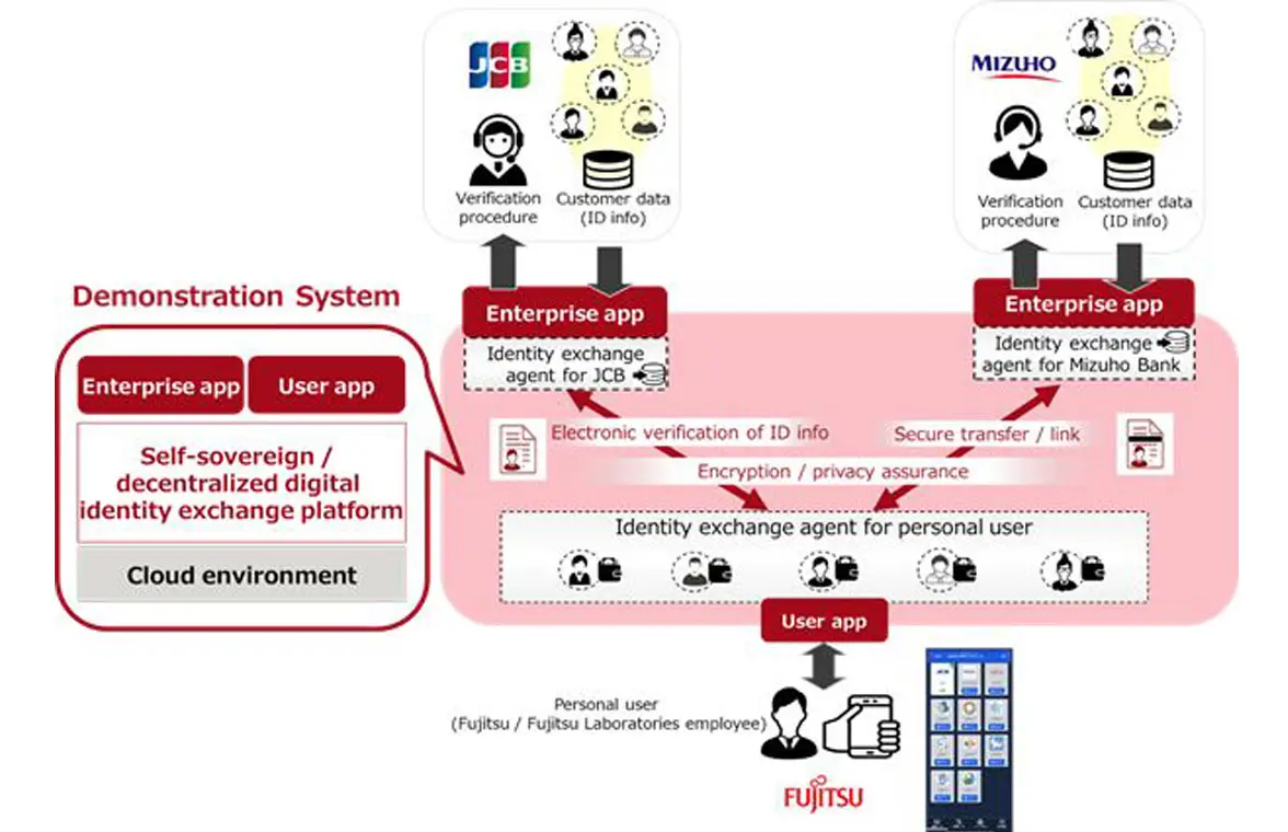 Fujitsu JCB blockchain based digital identity exchange platform diagram