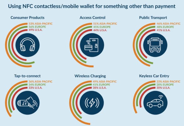 NFC Forum contactless usage infographic 2020