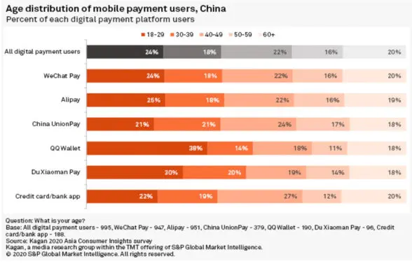 S&P Global graph, age distribution mobile payment users, China
